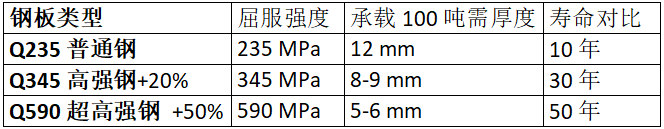 鋼板類型、厚度、強(qiáng)度與壽命的對比數(shù)據(jù)