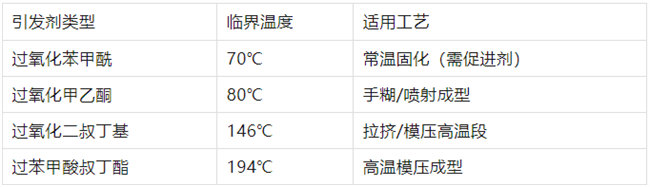 不飽和樹脂引發(fā)劑類型、臨界溫度、適用工藝